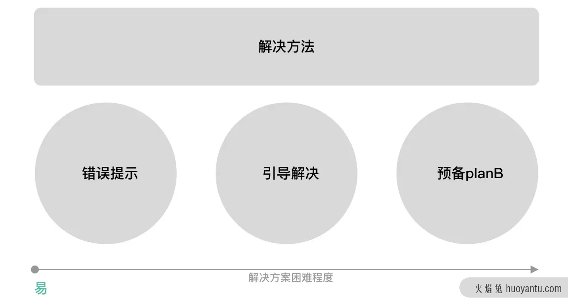 产品设计：边缘情况的类型和应对策略