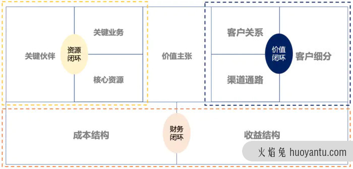 产品如何进行商业模式的构建