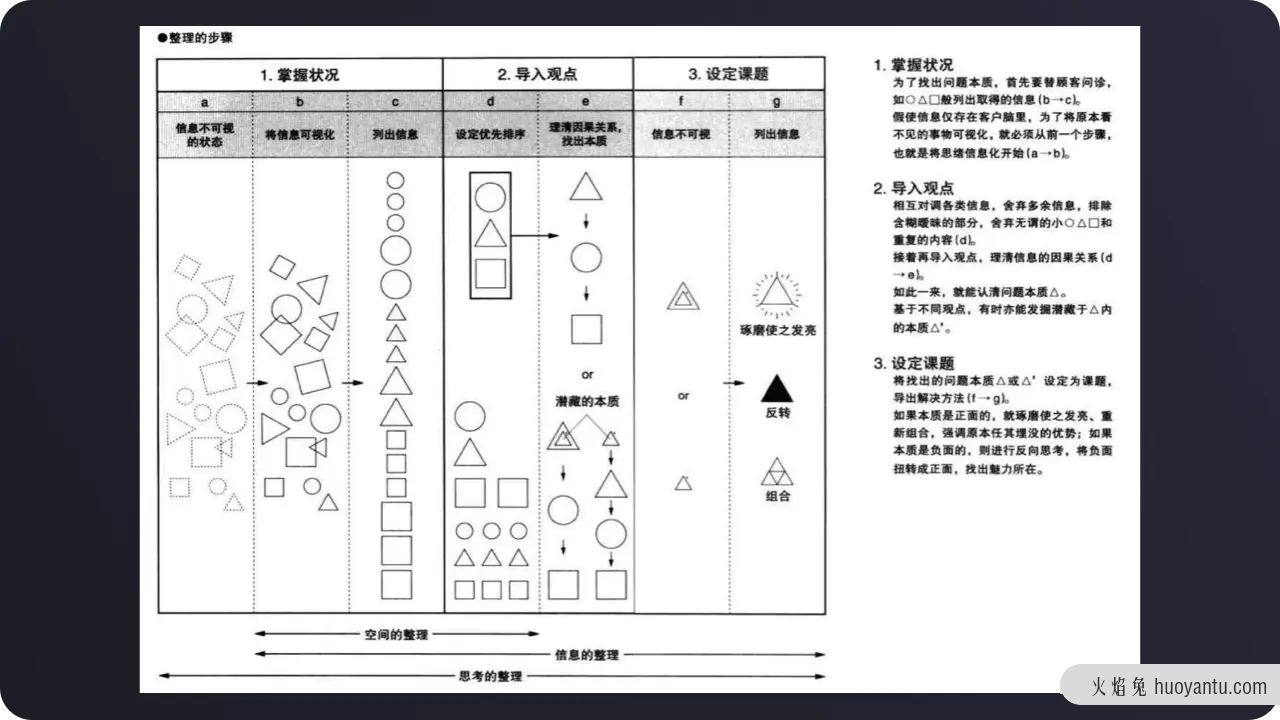 产品工作中的信息处理：收集、认知、重塑