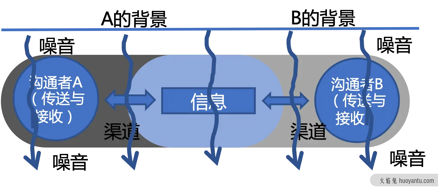 四步成为一名沟通高手！