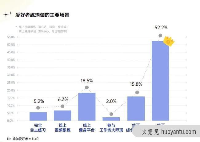 线上瑜伽健身如何抓住流量增长点？