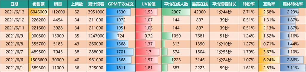 抖音电商数据分析案例