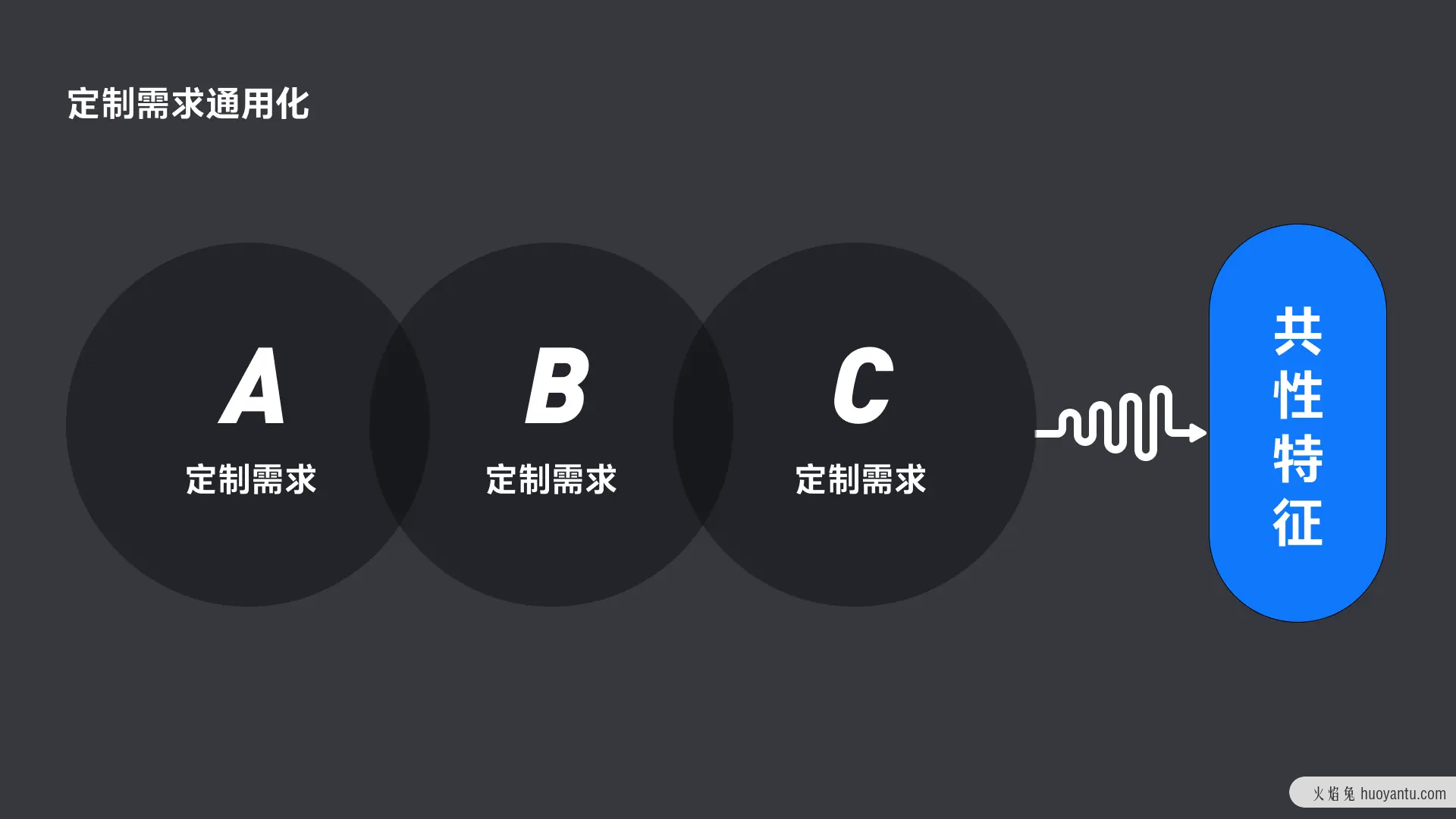 从定制化需求到平台通用型设计