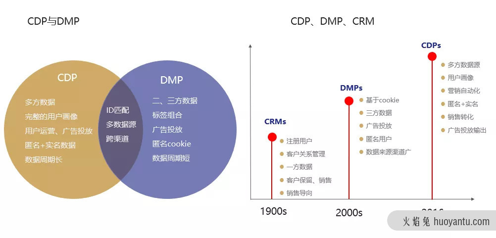 CDP、DMP、CRM都是什么，你分得清楚吗？