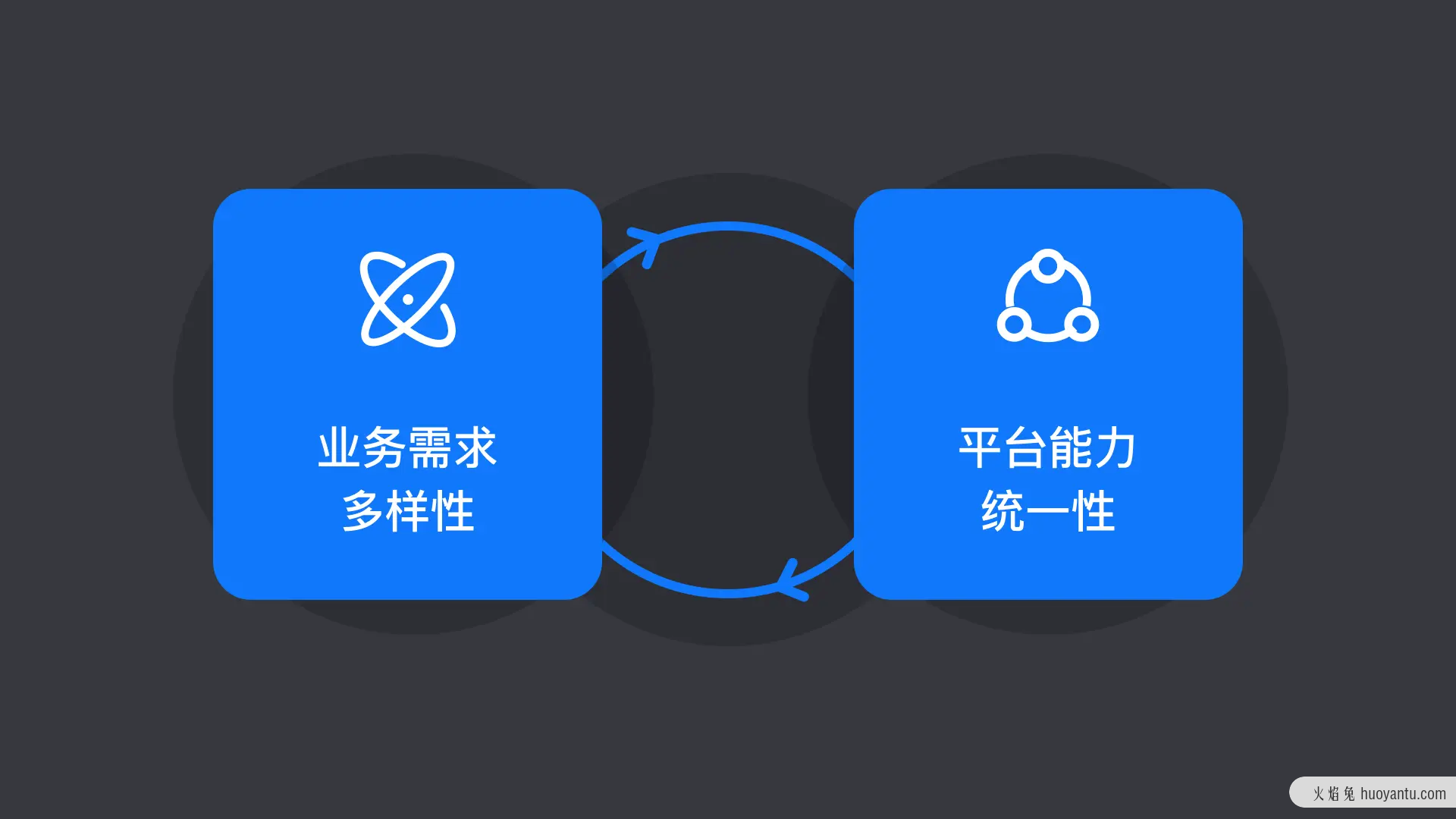 从定制化需求到平台通用型设计