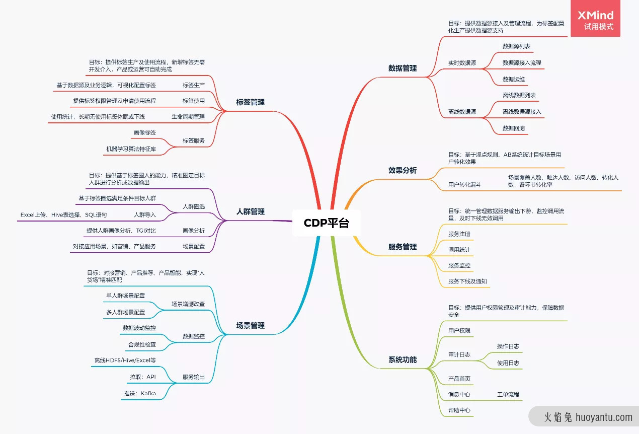 CDP、DMP、CRM都是什么，你分得清楚吗？