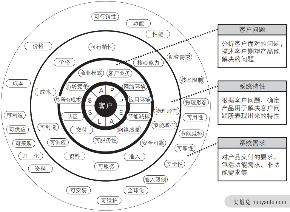 如何全面评估一个市场？