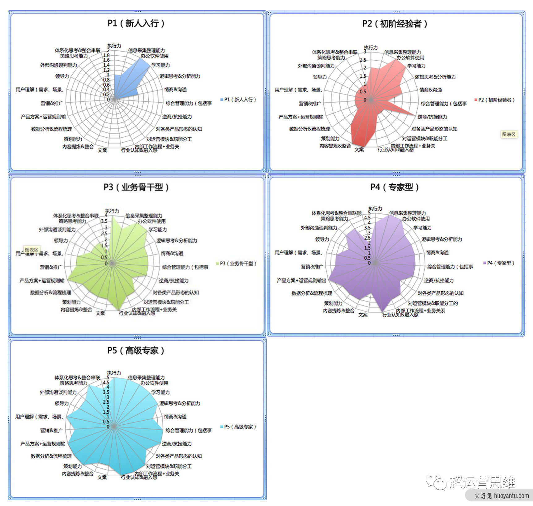 做运营不掌握这4种能力，学再多的方法论也没用