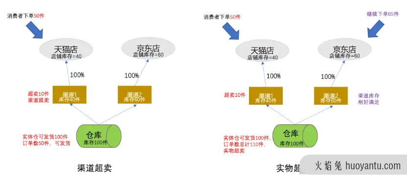 电商超卖，从业务到设计