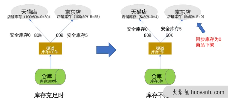 电商超卖，从业务到设计