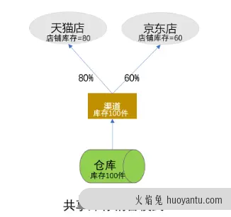 电商超卖，从业务到设计