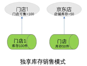 电商超卖，从业务到设计