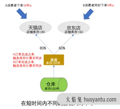 电商超卖，从业务到设计