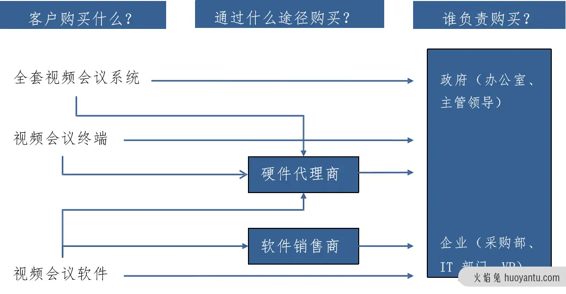 如何全面评估一个市场？