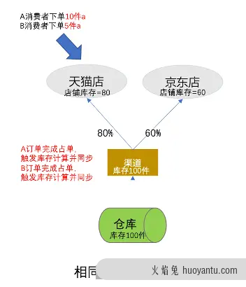 电商超卖，从业务到设计