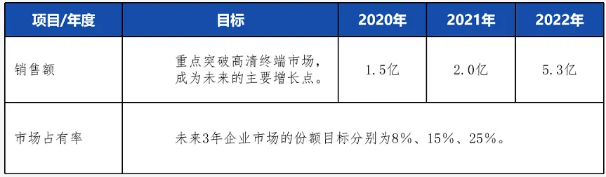 如何全面评估一个市场？