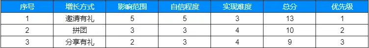 在线教育如何利用转介绍低成本获客