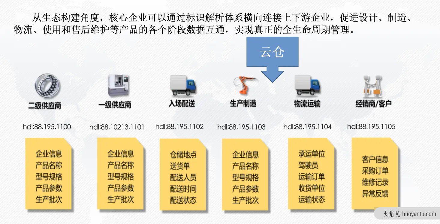 标识解析与IDIS系统