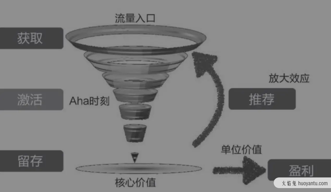 如何迈出增长、做好增长第一步？