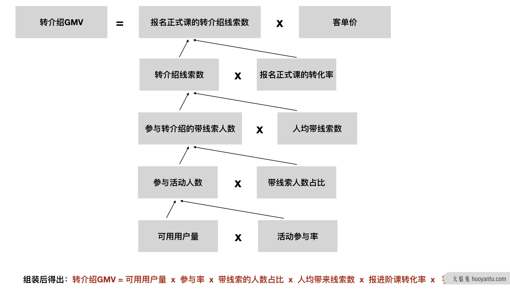 如何迈出增长、做好增长第一步？