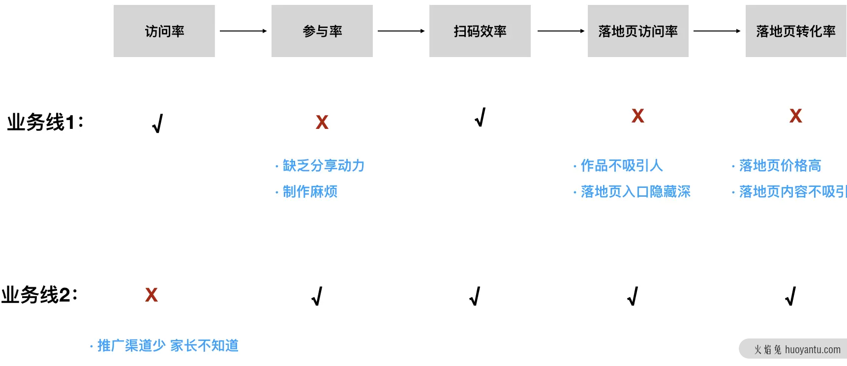 如何迈出增长、做好增长第一步？