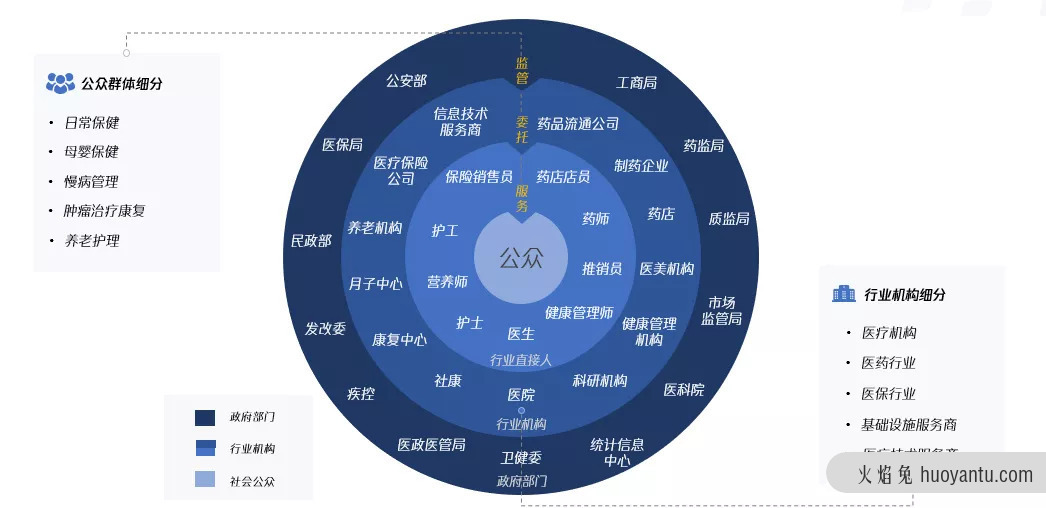 联动医疗下的用户研究