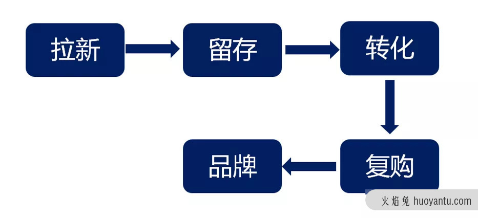 全流程详解企业如何构建私域流量池