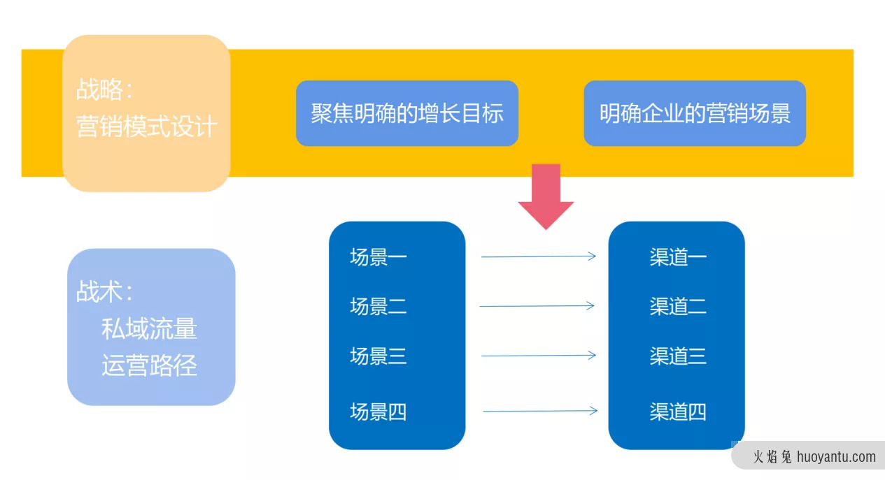 全流程详解企业如何构建私域流量池