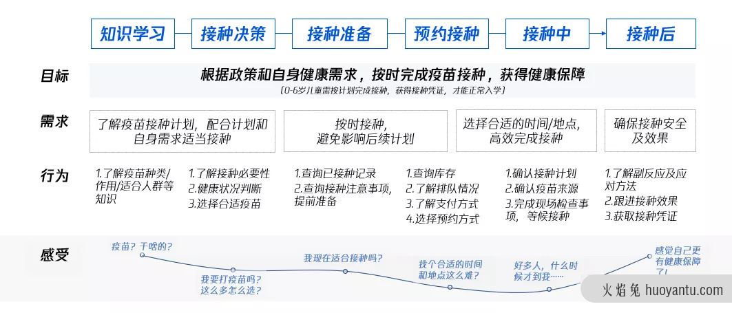 联动医疗下的用户研究