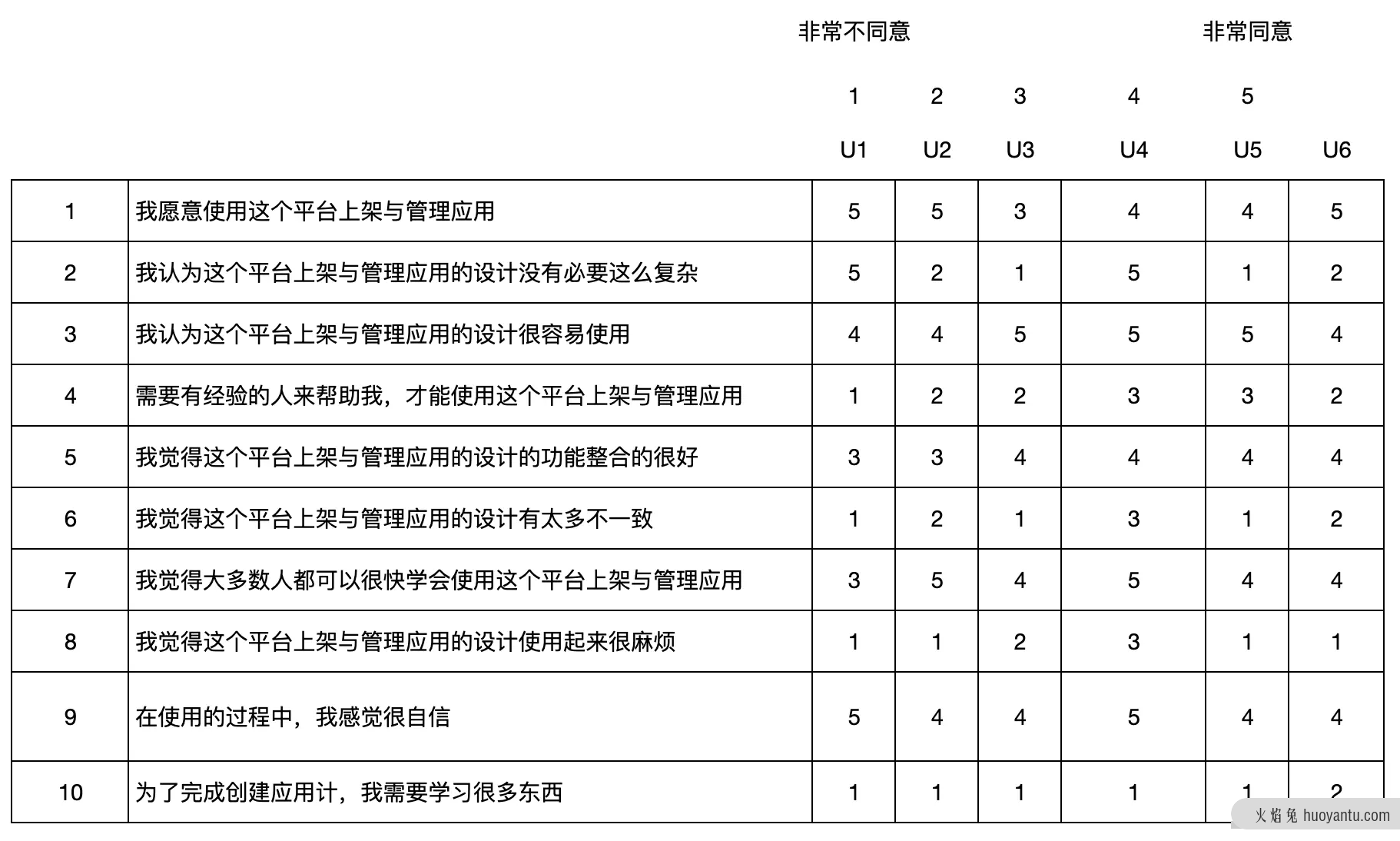 如何从用户角度出发打造产品体验？