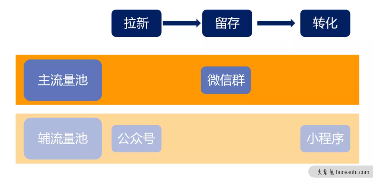 全流程详解企业如何构建私域流量池