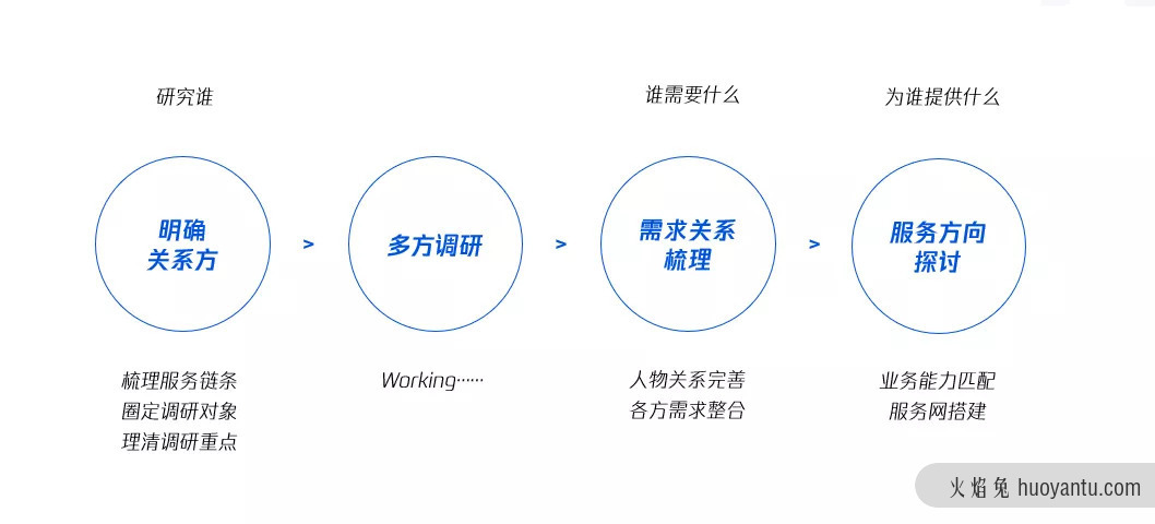 联动医疗下的用户研究