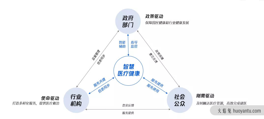 联动医疗下的用户研究