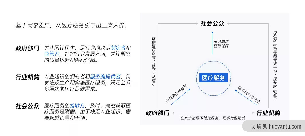 联动医疗下的用户研究