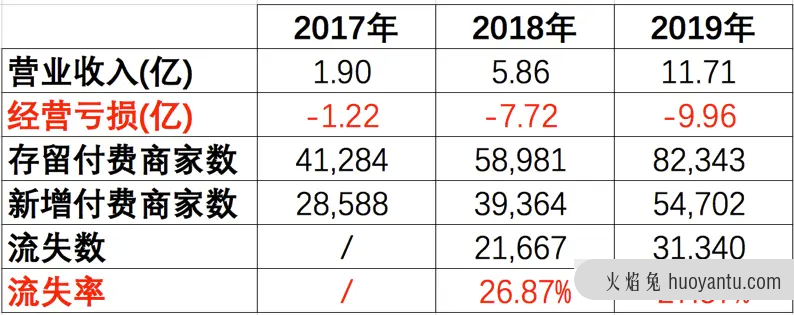 SaaS盈利的逻辑