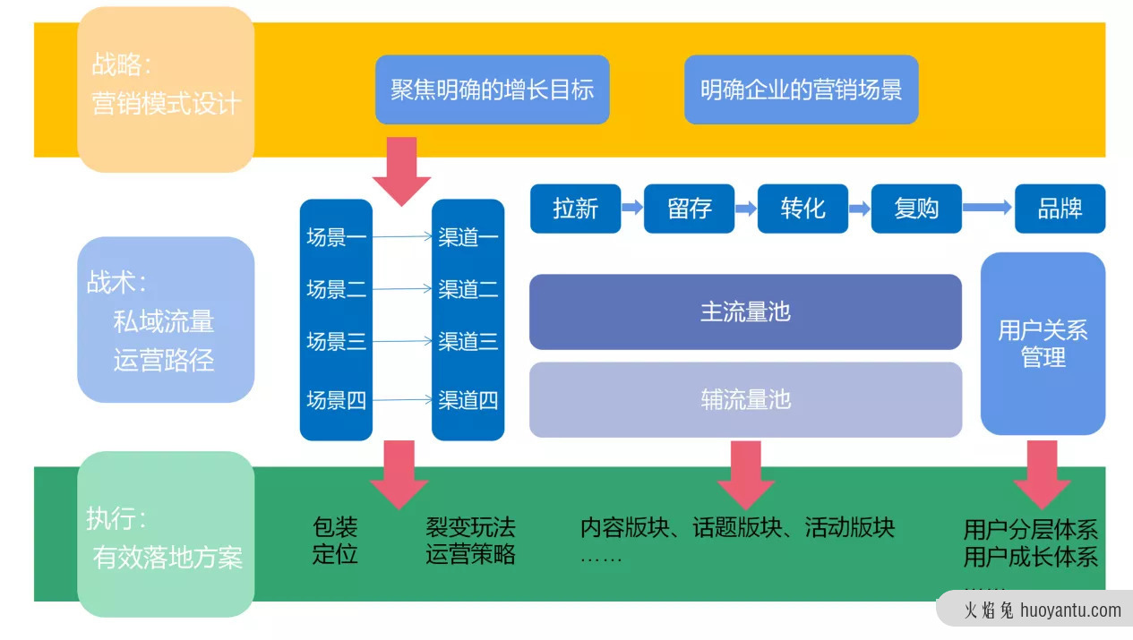 全流程详解企业如何构建私域流量池