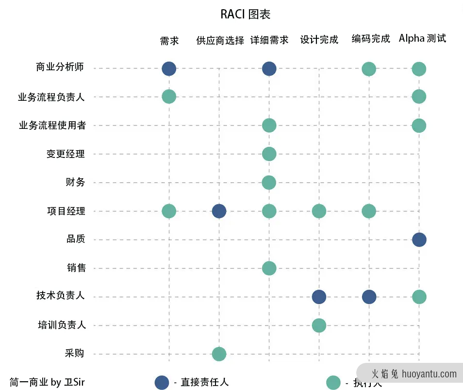 四个项目管理工具，以及最佳实践