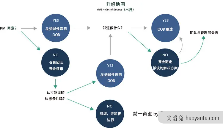 四个项目管理工具，以及最佳实践