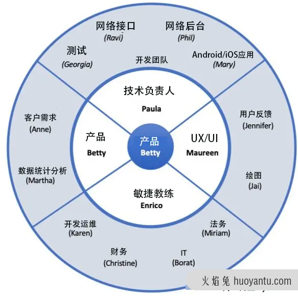 四个项目管理工具，以及最佳实践