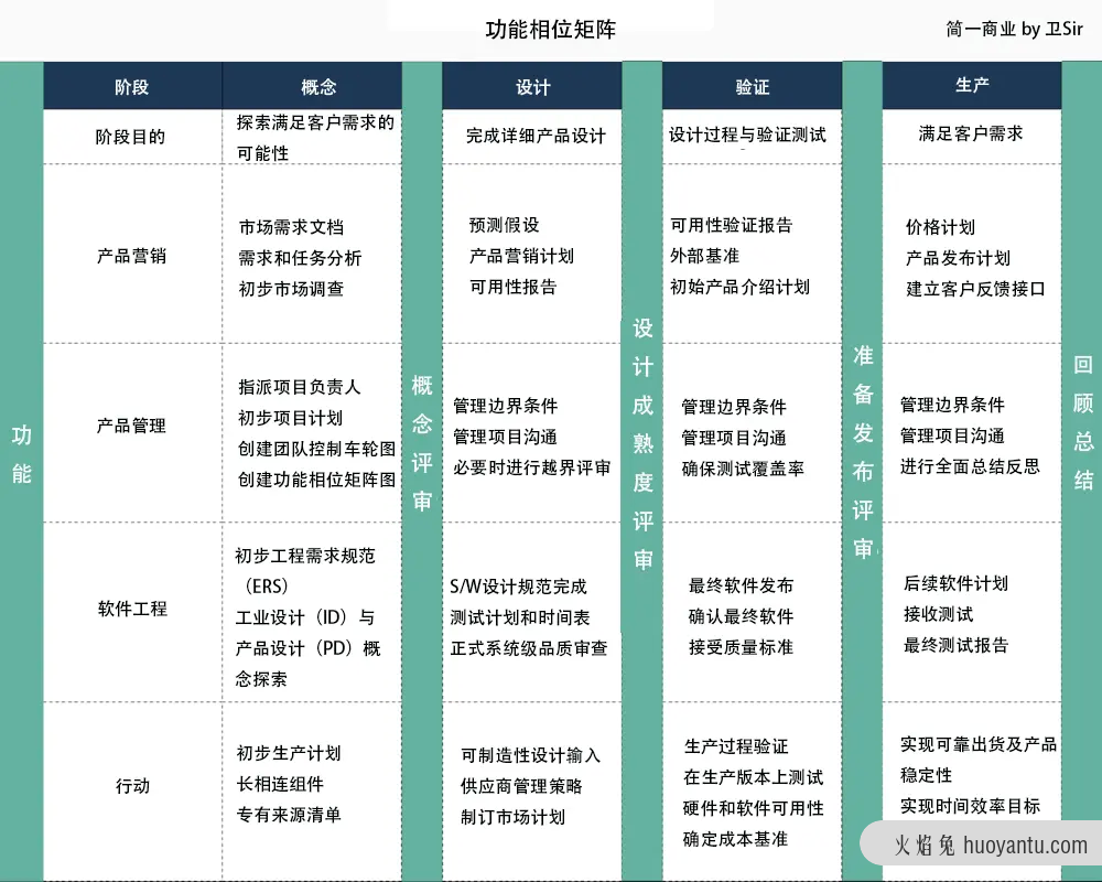 四个项目管理工具，以及最佳实践