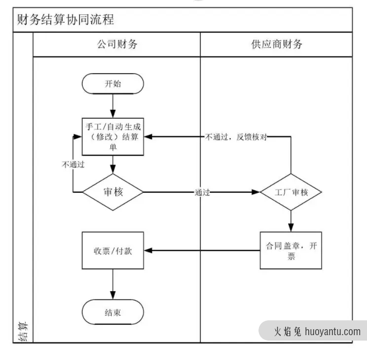 服饰供应链协同流程及功能分析