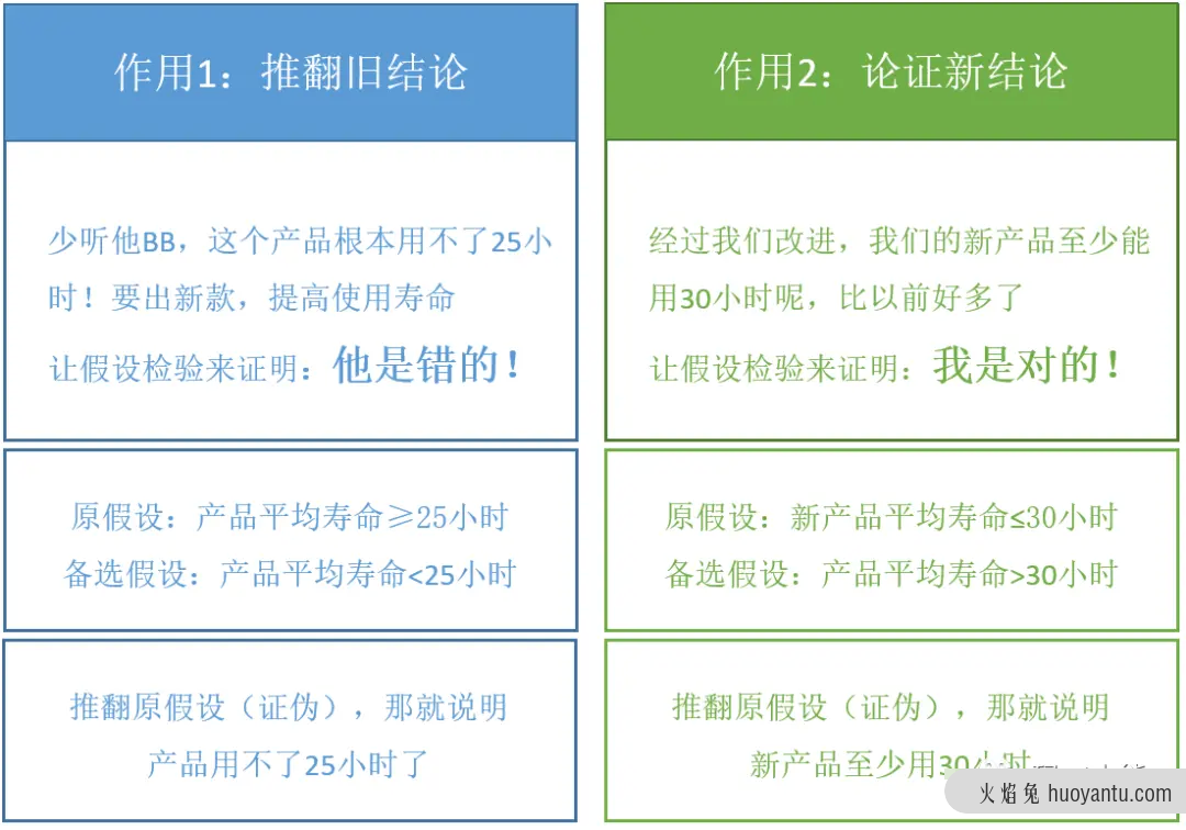 3分钟，看懂假设检验