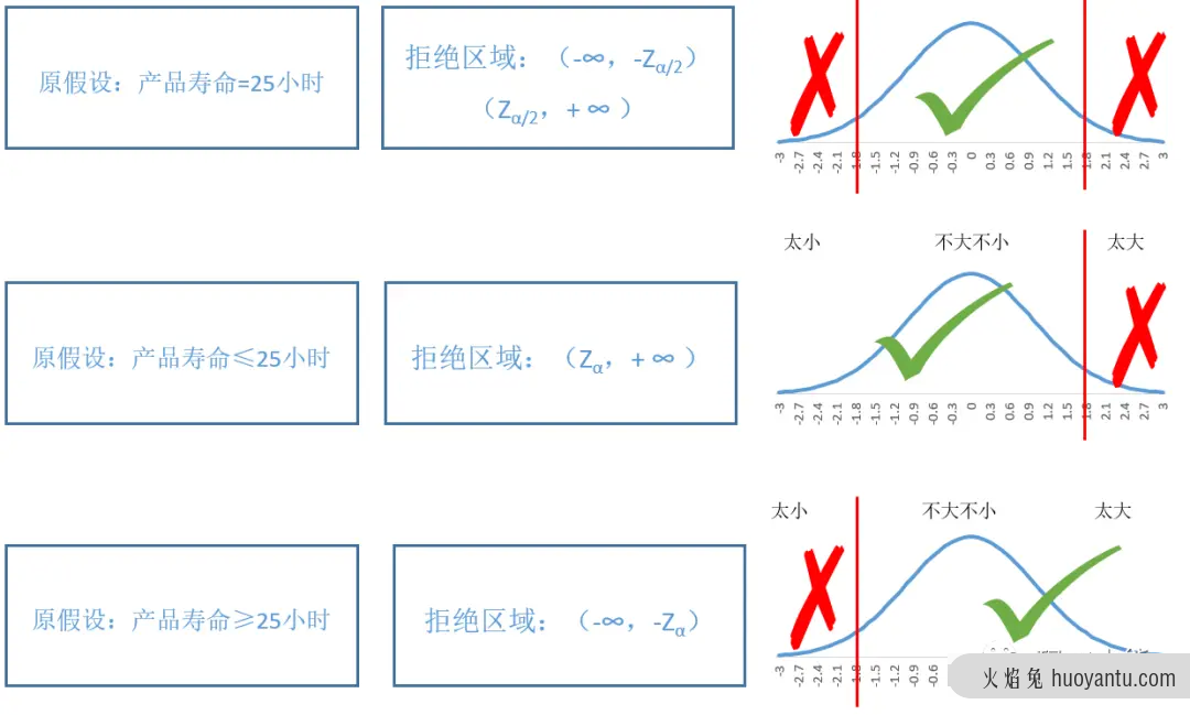 3分钟，看懂假设检验