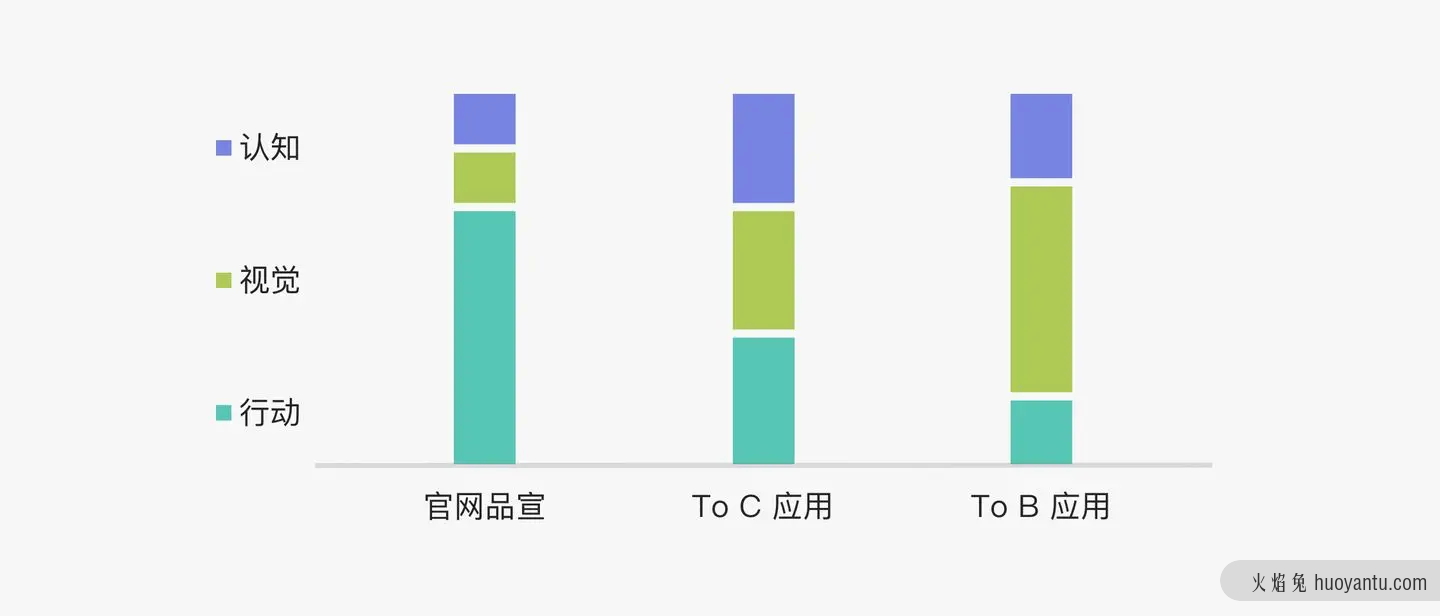 B端产品界面高屏效初探