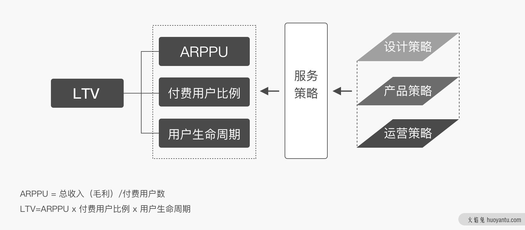 浅谈付费会员模式中设计机会点