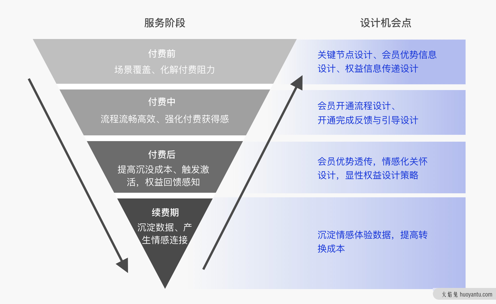 浅谈付费会员模式中设计机会点