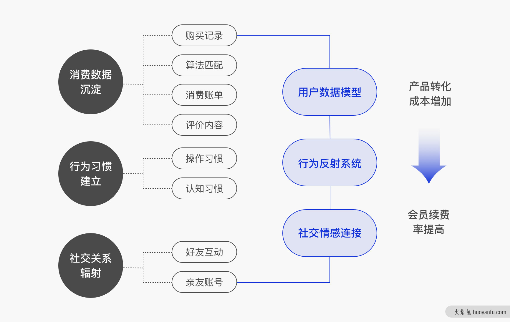 浅谈付费会员模式中设计机会点