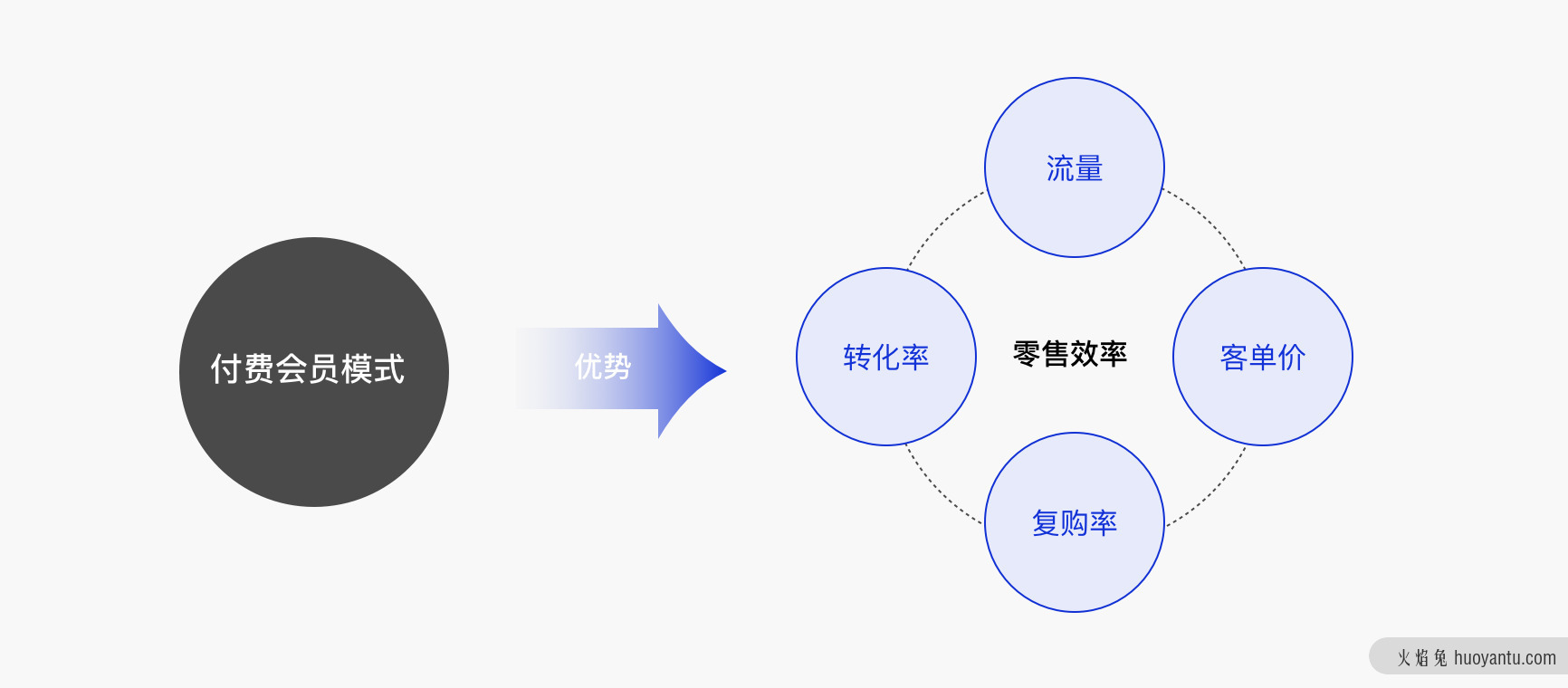 浅谈付费会员模式中设计机会点