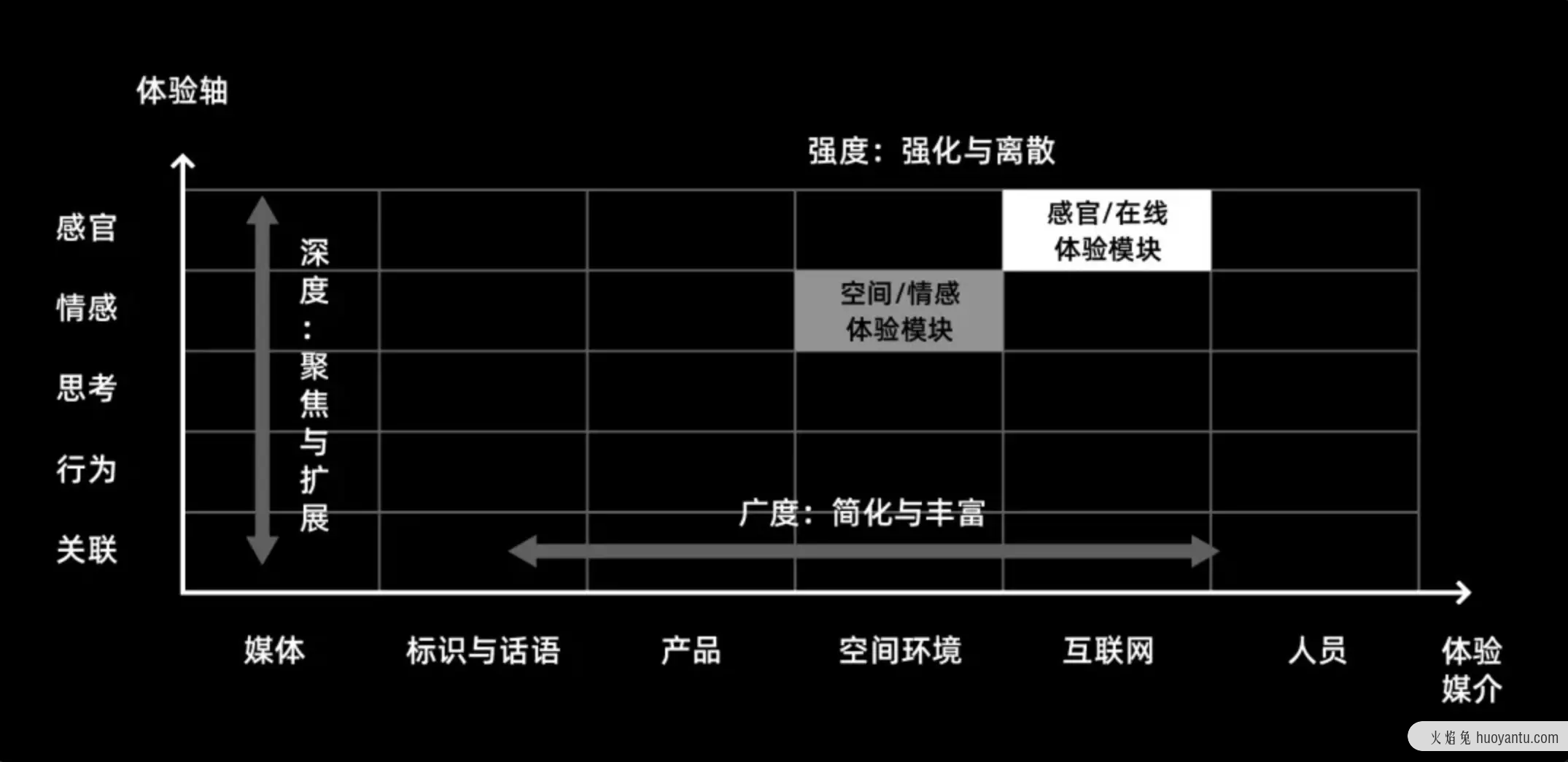 三维宇宙的体验矩阵