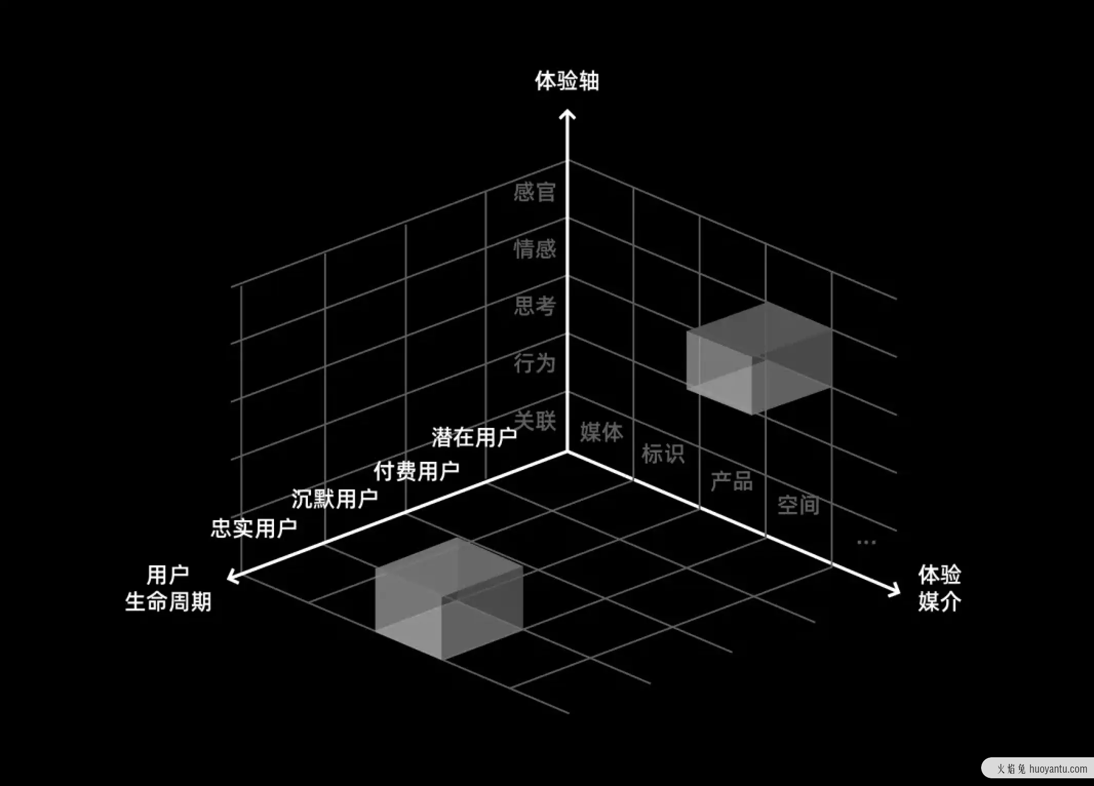 三维宇宙的体验矩阵